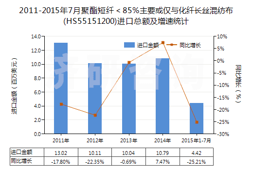 2011-2015年7月聚酯短纖＜85%主要或僅與化纖長絲混紡布(HS55151200)進口總額及增速統(tǒng)計